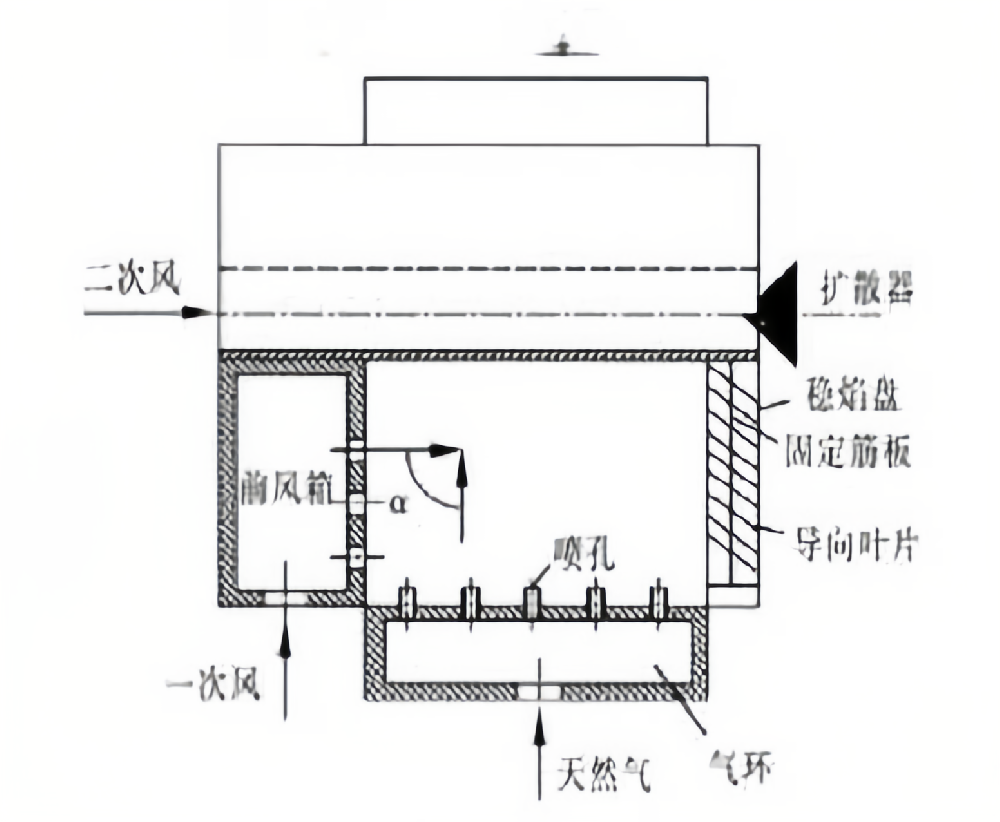 燃氣鍋爐（lú）燃燒器的工作原理